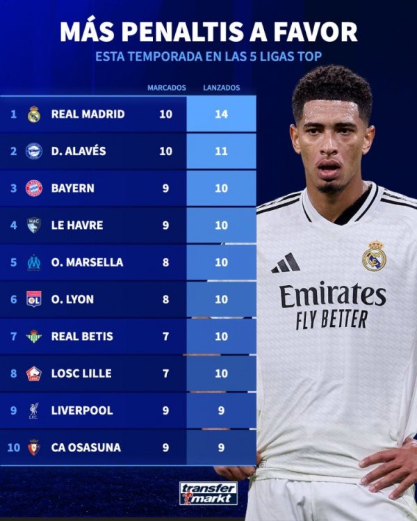 Five major leagues this season won penalty rankings: Real Madrid ranked first at 14 o clock, and Bayern tied for third at 10 o clock