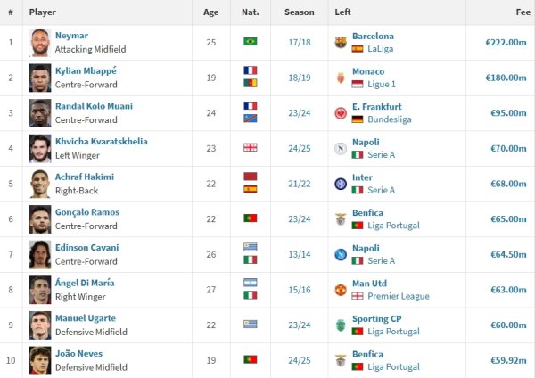 Final Champions League with 2 billion in 2014! Paris team s top ten signings: Neymar 222 million and Mbappe 180 million
