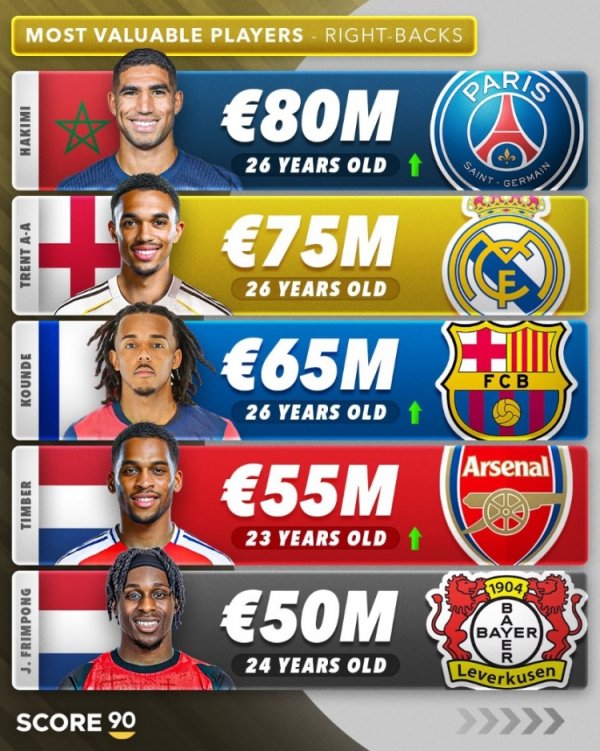 The top five right-back value: Ashraf is the first in EUR 80 million, and Arnold is the second in EUR 75 million.