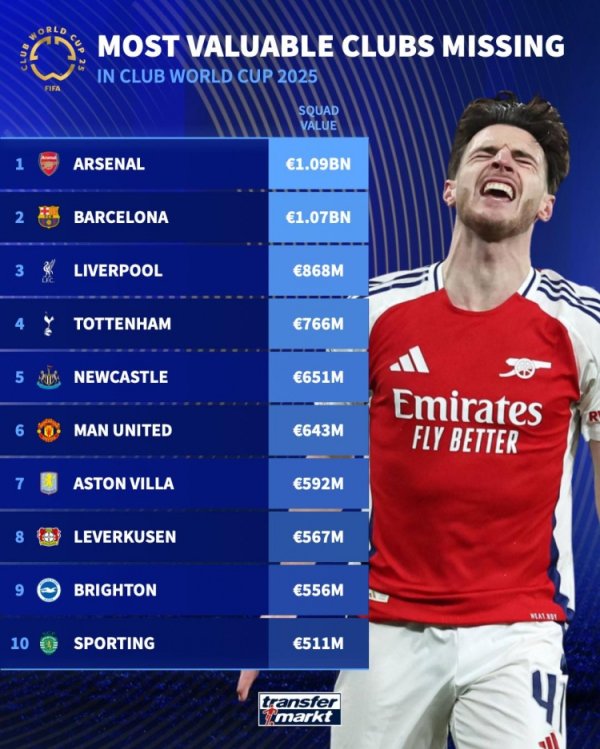 Teams absent from the Club World Cup: Arsenal ranked first with 1.09 billion euros, Barcelona and Liverpool are second and third