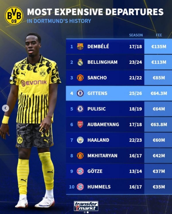 Dortmund s historical seller list: Dembele and Belling both have more than 100 million, Sancho, Gittens and Haaland are on the list