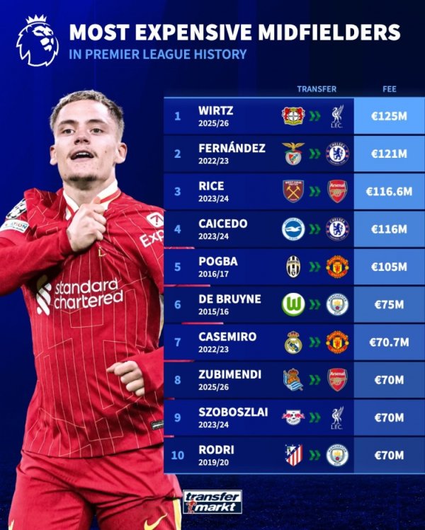 The top 20 most expensive midfielders in Premier League history: Wilz is ranked 125 million euros, Enzo is ranked 121 million euros