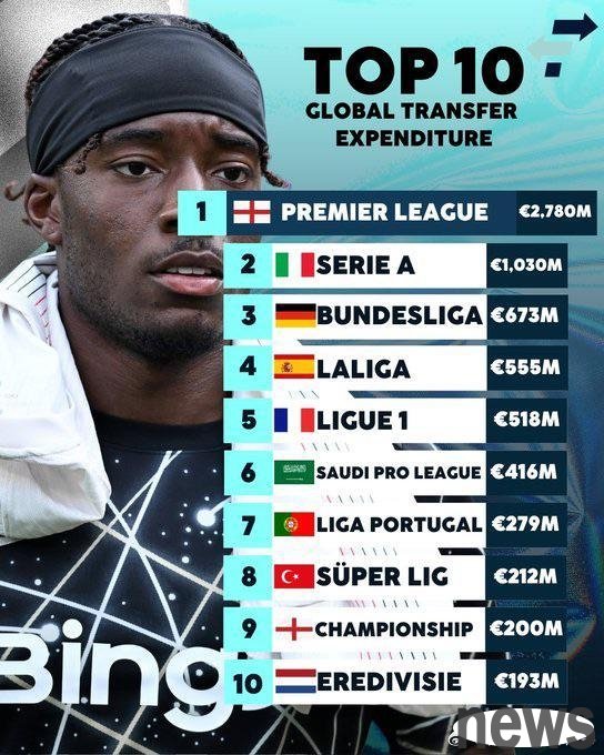 💰Global summer window transfer list top 10: Premier League 2.78 billion ranks first