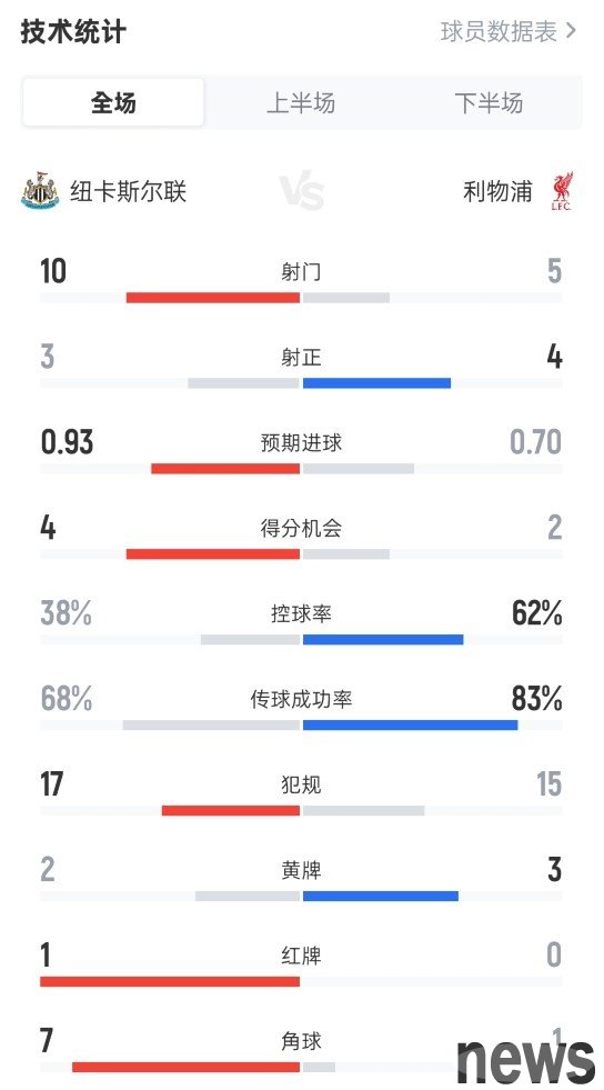 Newcastle 2-3 Liverpool s game data: 10-5 shots, 3-4 shots, and possession rate of 38%-62%