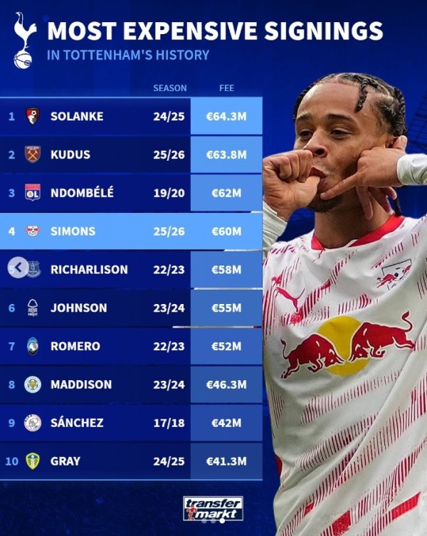 Tottenham s most expensive signings: Solank s 64.3 million euros, and Xavi Simmons  fourth place in 60 million euros