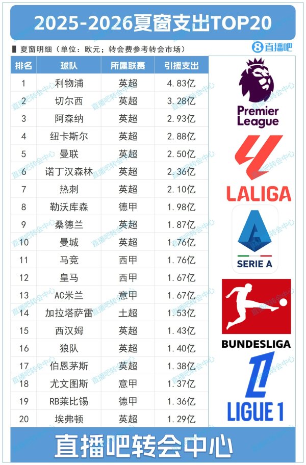 British notes! The TOP20 expenditure in the summer window: Liverpool 483 million, and the Premier League top 10 accounted for 9 seats! Pharmaceutical Factory No. 8