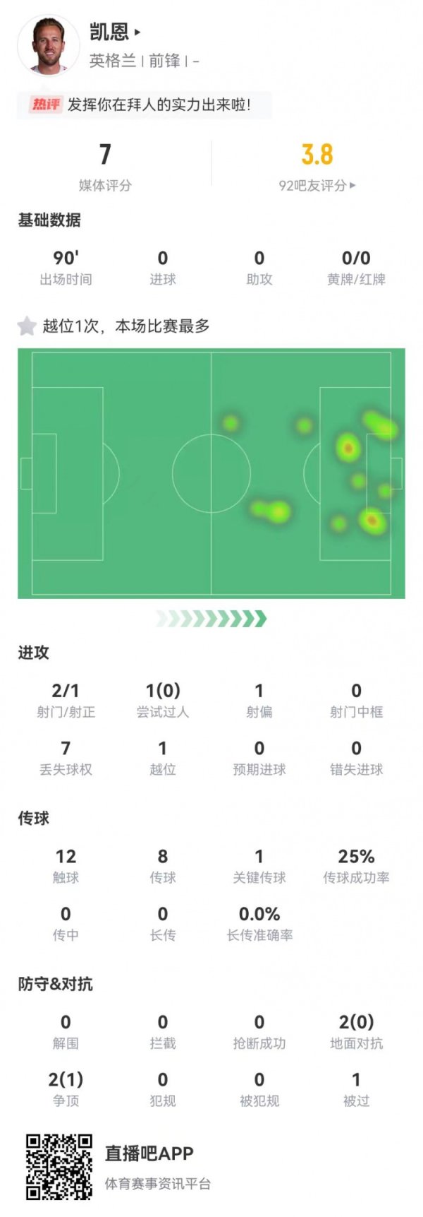 Kane s 2 shots and 1 right in this game, 1 key pass 1 creates a good opportunity, 4 fight 1 successful, and won 7.0 points