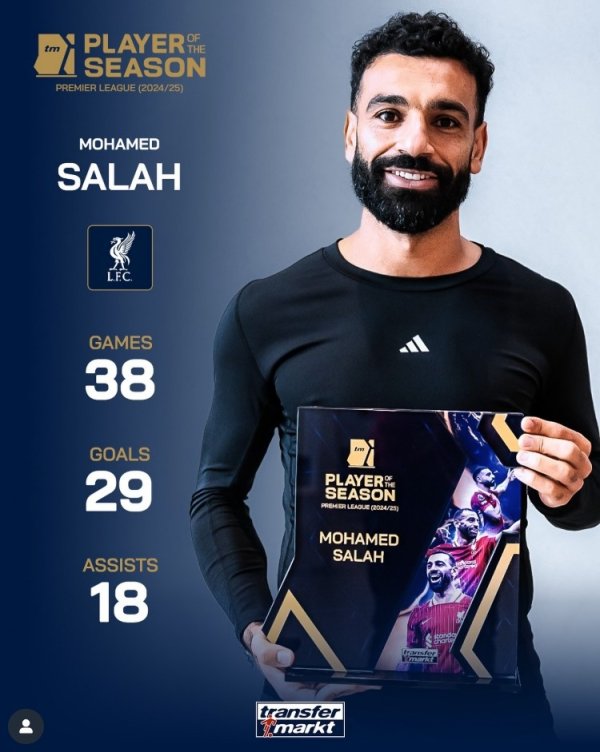 29 goals and 18 assists, Salah received the Premier League Best Player Trophy last season issued by Germany