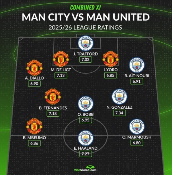 Manchester City Derby s highest rating team this season: Haaland leads Manchester City s 6 players, Mbermo is on the list