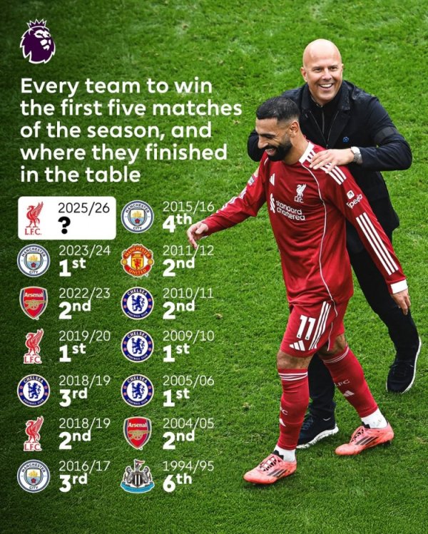 Liverpool is the 14th team in Premier League history in the first five consecutive wins, and four teams won the championship before