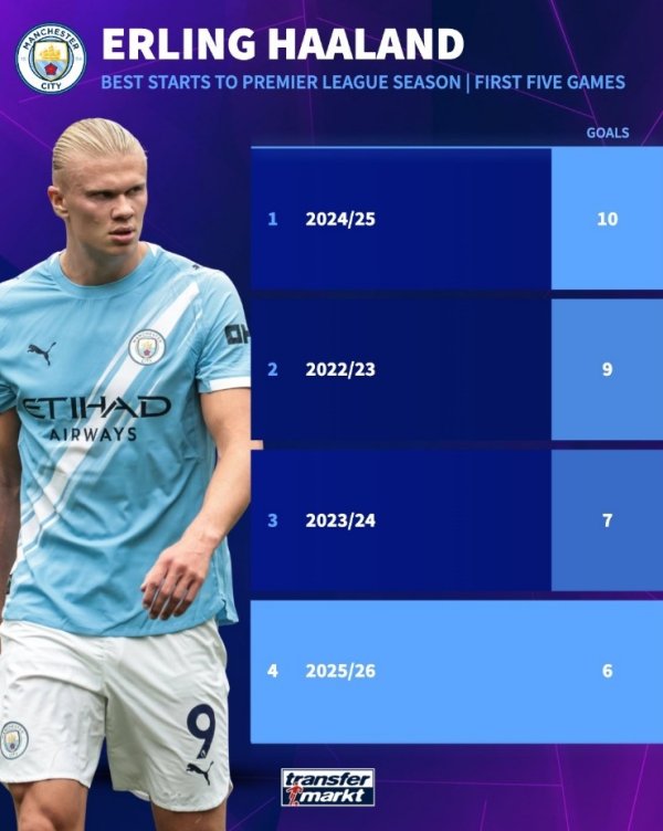 The starting point is too high. Haaland has 6 goals in 5 Premier League games in the new season, but it is the least of the first five games to join Manchester City.
