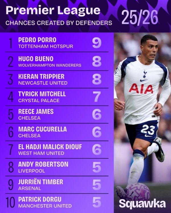 Premier League defenders create opportunities: Polo ranks first 9 times, Bueno and Tripier 8 times