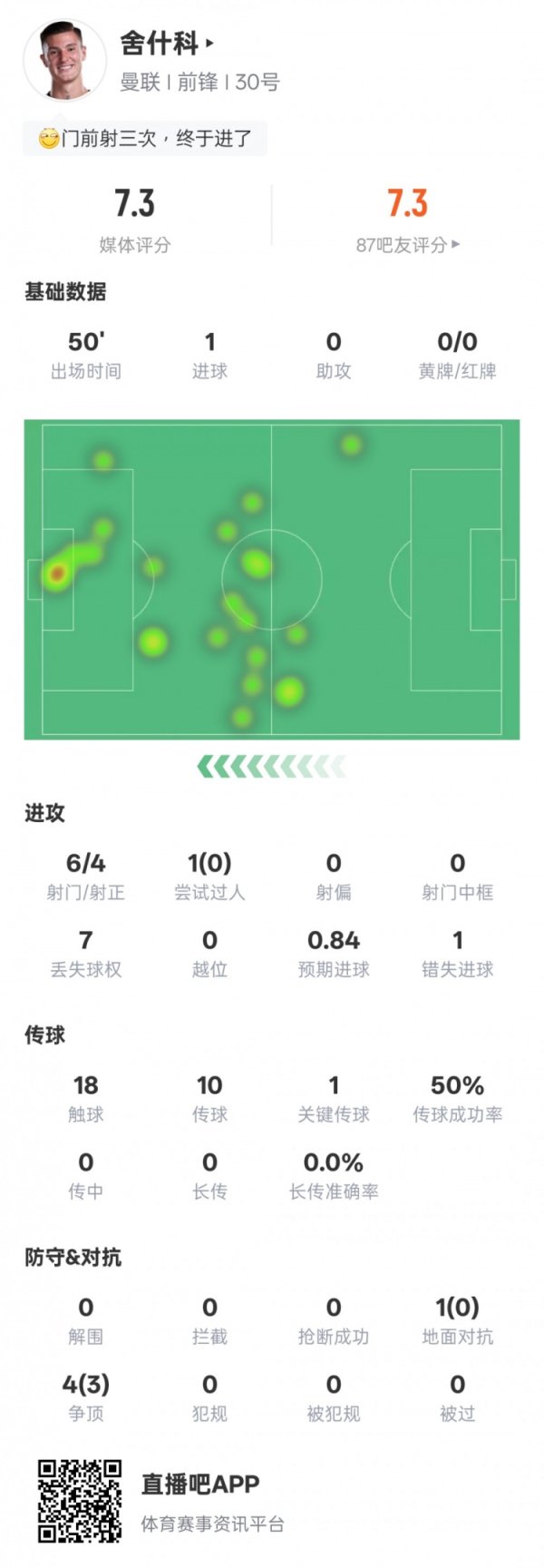 Sheshko s halftime data: 4 shots, 1 goal, 1 key pass + missed 1 goal opportunity, rating 7.3