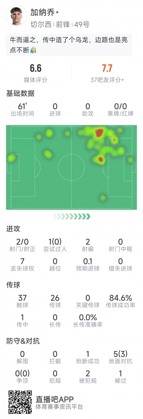 Garnacho s data in this game: create an own, 2 shots, 0 positives, 1 steal, 5 against 3 successful