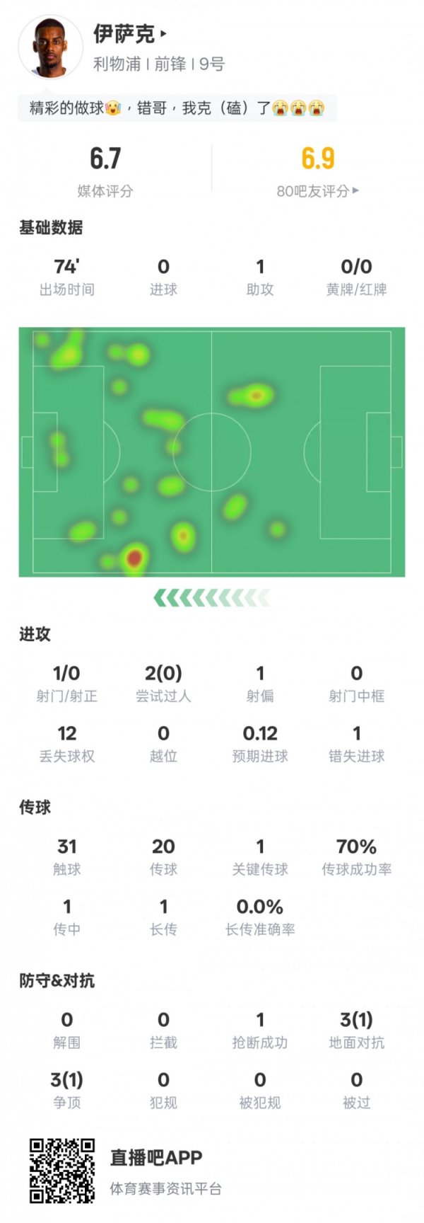 Isaac s game data: 1 assist, 1 key pass, 1 missed goal opportunity, rating 6.7
