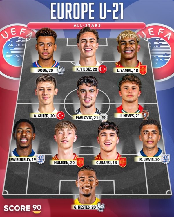 The total net worth exceeds 700 million euros! Media comments on European U21 All-Stars: Yamal, Douai, Neves lead the way