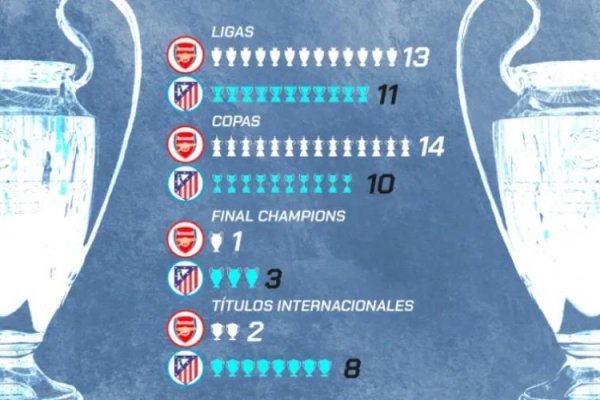 Comparison of Gunners  Atletico Madrid Honors: Domestic Gunners Dominate, Champions League Runner-Up 1-3, International Atletico Madrid Wins Completely