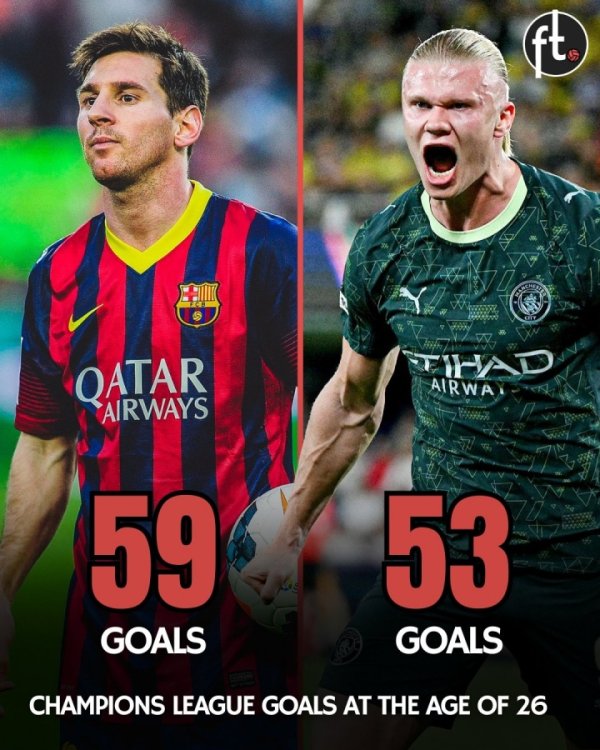Chasing the legend 🌟Haaland scored 53 goals in 51 Champions League games before the age of 26, second only to Messi who scored 59 goals