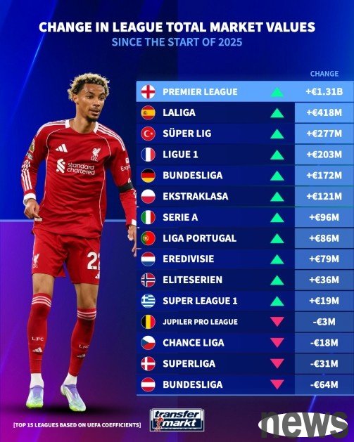 Changes in the value of European leagues this year: the Premier League +1.31 billion euros is the most, La Liga +418 million euros second