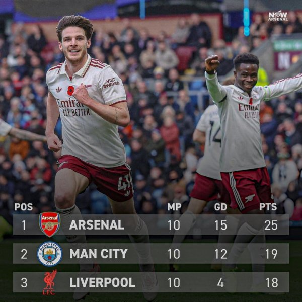 📋Leading advantage of the five major leagues: Premier League 6 points, Serie A only 1 point, La Liga and Bundesliga both 5 points, Ligue 1 2 points