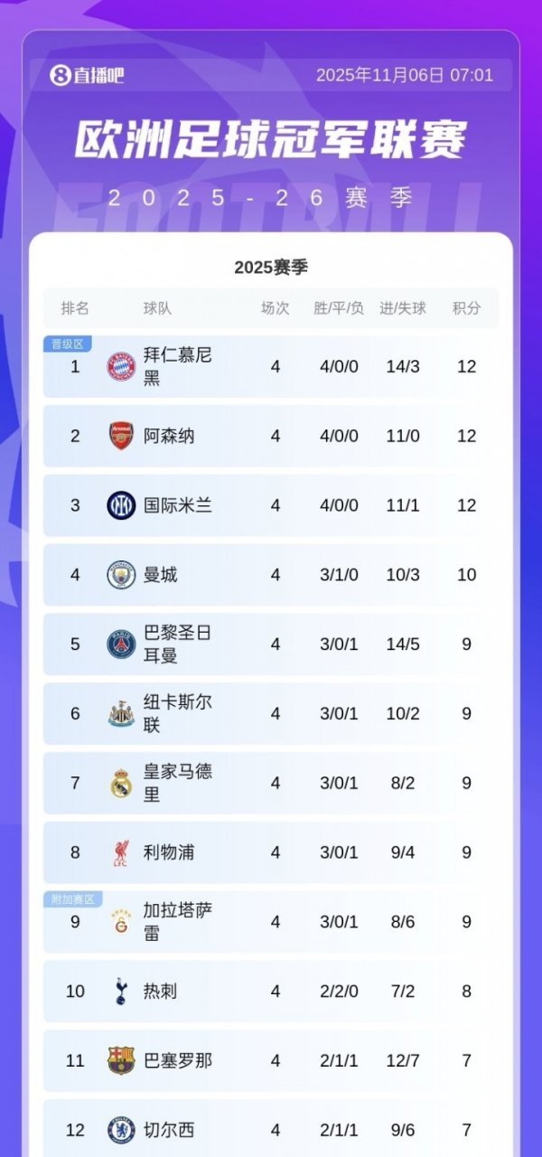 Half of the country! The top eight in the Champions League occupy 4 places in the Premier League: Gunners 2nd, Manchester City 4th, Newcastle 6th, Red Army 8th