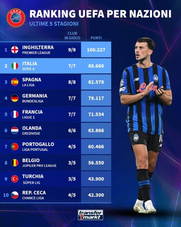 Ranking of European Cup points in each country s leagues: the Premier League ranks first, followed by Serie A, La Liga, and Bundesliga in second to fourth place