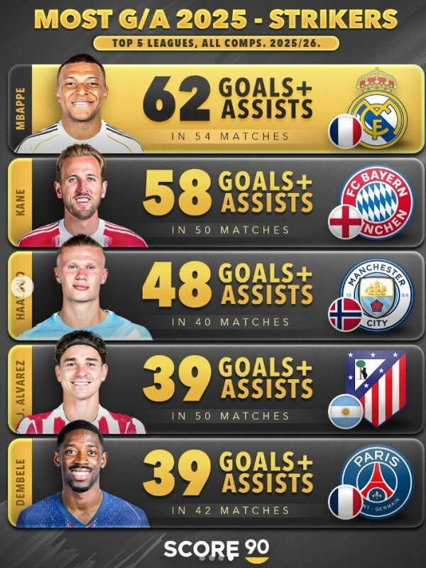 2025 forward scoring list: Mbappe leads the way with 62 goals, Kane second, Haaland third