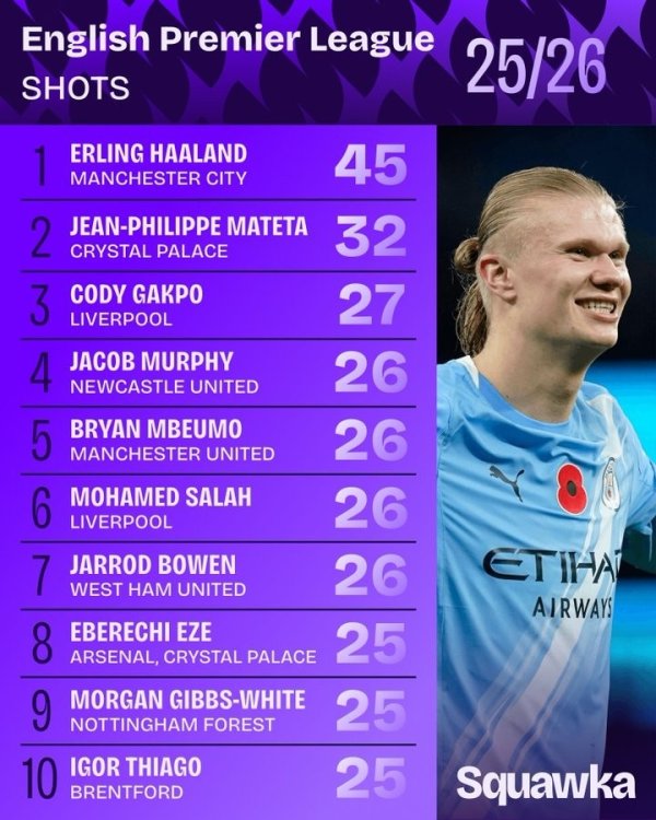 Premier League goalscoring list this season: Haaland tops the list 45 times, with Gakpo, Mbemo and Salah on the list
